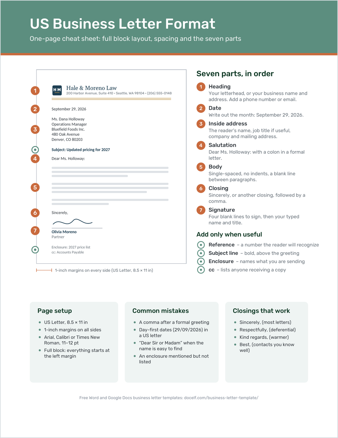 US business letter cheat sheet labeling the seven parts of a full block letter, with page setup and spacing guidance